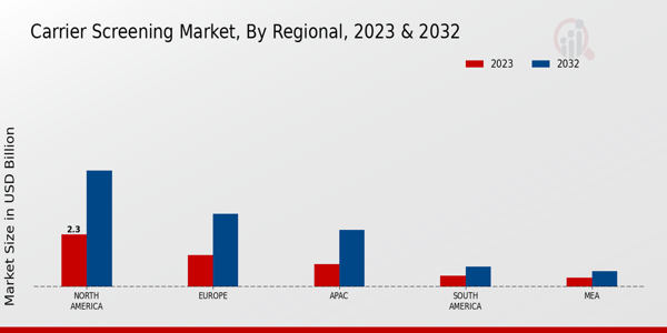 Carrier Screening Market Regional Insights  