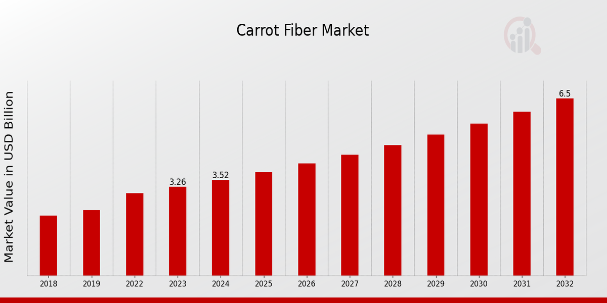 Carrot Fiber Market Overview