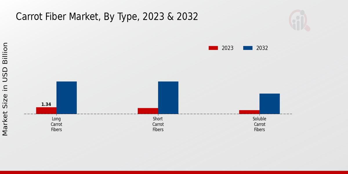 Carrot Fiber Market Type Insights