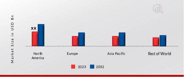 Carrot Market Share By Region 2023 (USD Billion)