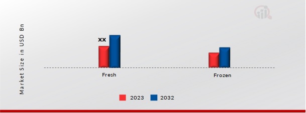 Carrot Market, by Type, 2023 & 2032 (USD Billion)