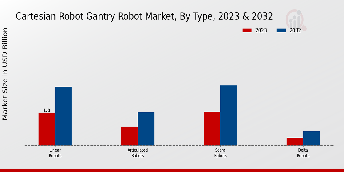 Cartesian Robot Gantry Robot Market Type Insights