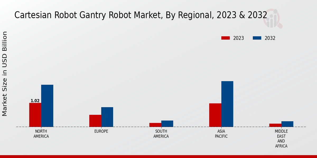 Cartesian Robot Gantry Robot Market Regional Insights