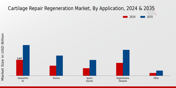 Cartilage Repair Regeneration Market Application Insights  