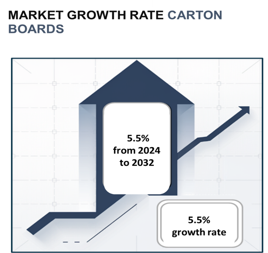 carton boards market growth rate