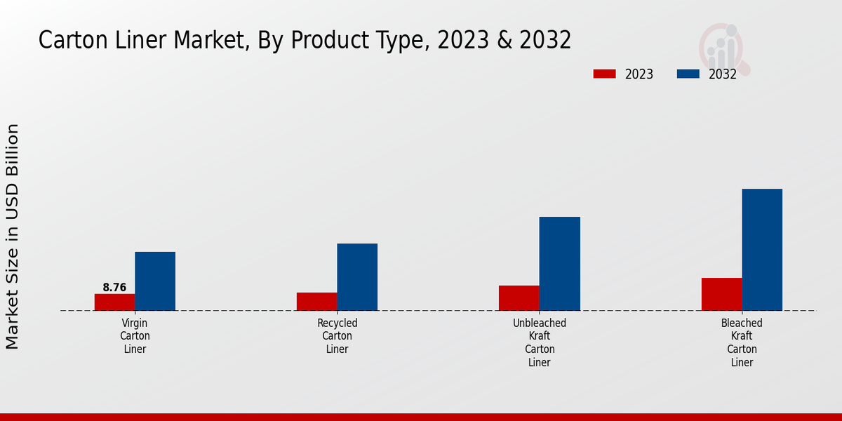 Carton Liner Market Product Type