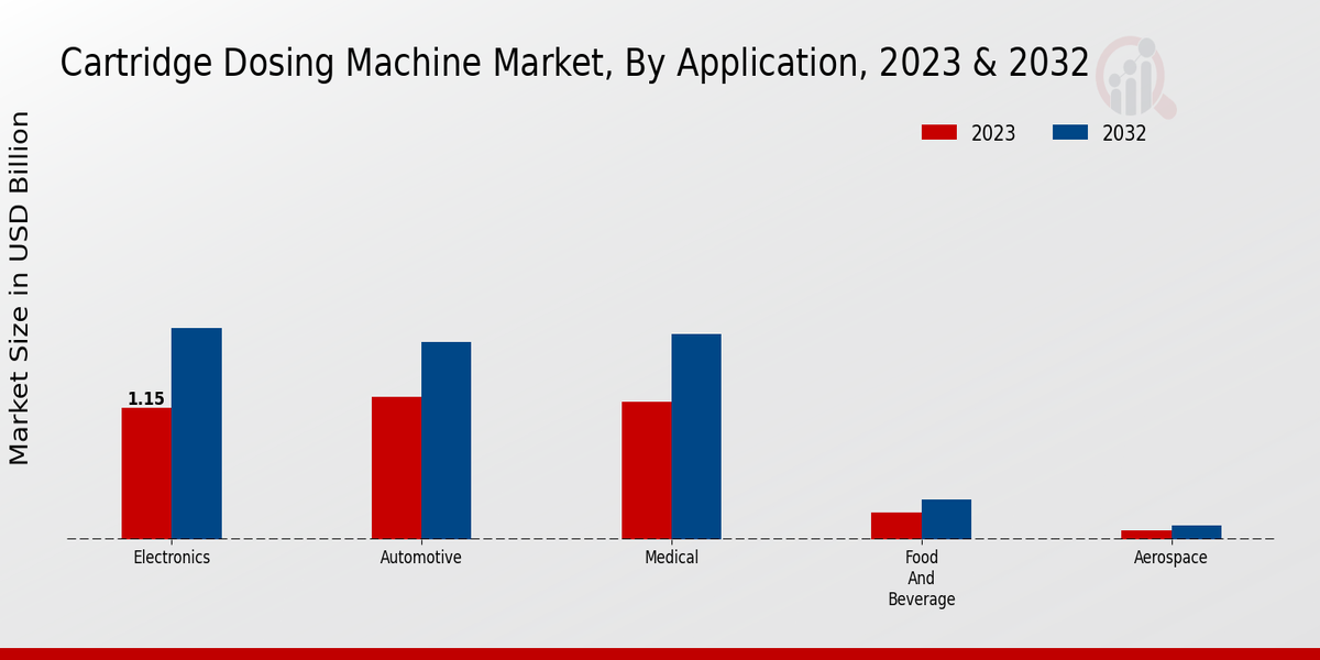 Cartridge Dosing Machine Market By Application