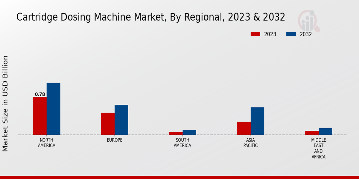 Cartridge Dosing Machine Market By Regional