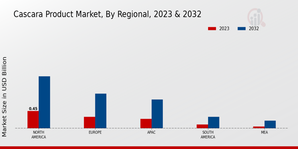 Cascara Product Market Regional Insights