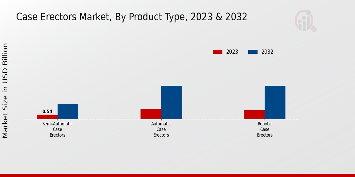 Case Erectors Market Product Type Insights