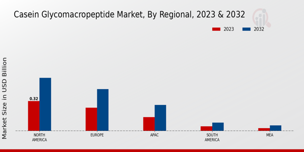 Casein Glycomacropeptide Market Regional Insights