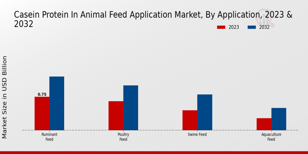 Casein Protein in Animal Feed Application Market Application Insights