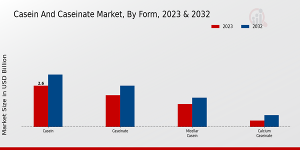 Casein and Caseinate Market Form Insights