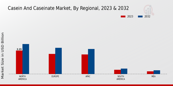 Casein and Caseinate Market Regional Insights