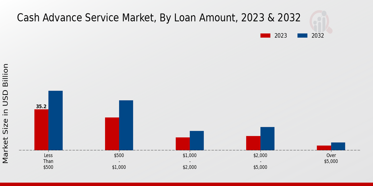 Cash Advance Service Market Loan Amount Insights