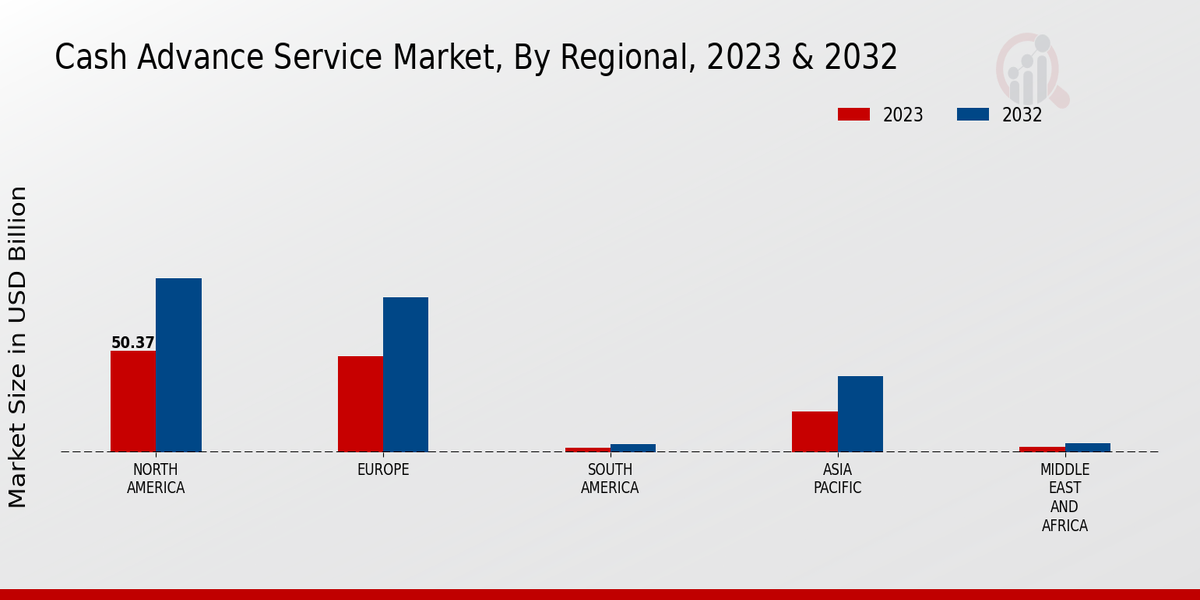 Cash Advance Service Market Regional Insights