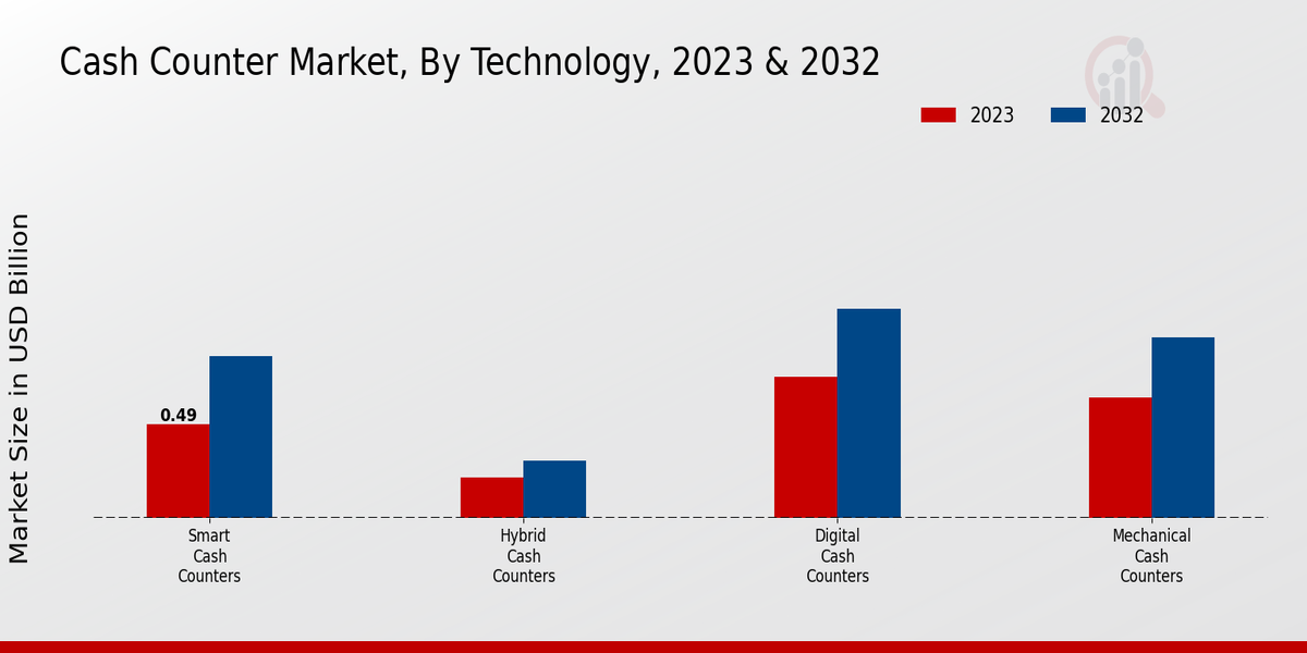 Cash Counter Market Technology