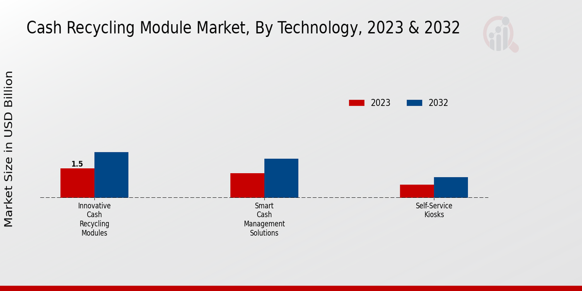 기술별 현금 재활용 모듈 시장(2023년 및 2032년)