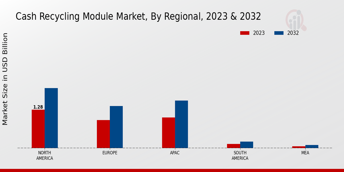 2023~2032년 지역별 현금 재활용 모듈 시장