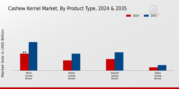 Cashew Kernel Market Insights