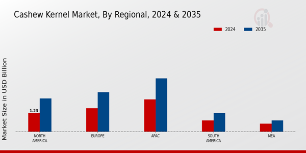 Cashew Kernel Market Regional Insights 