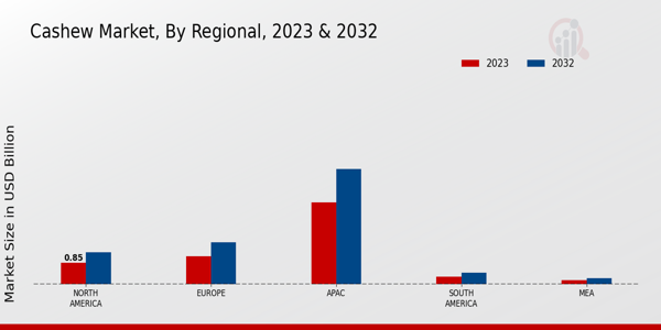 Cashew Market By Regional 2023 & 2032