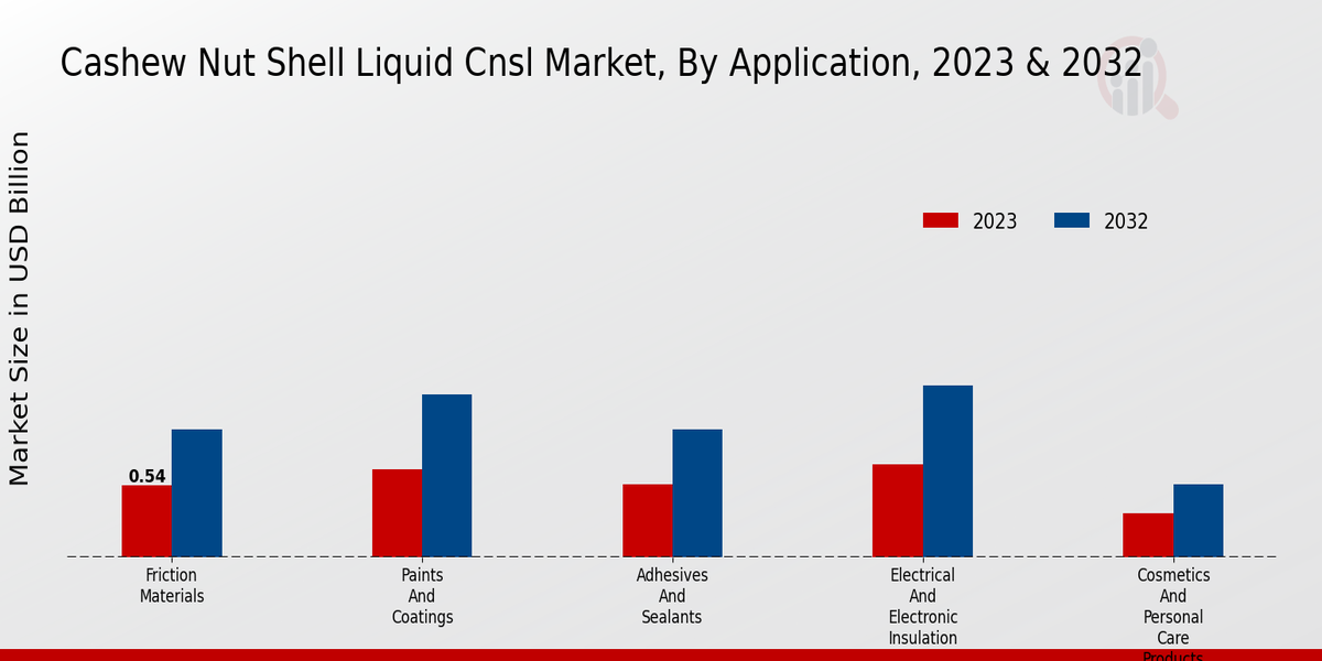 Cashew Nut Shell Liquid Cnsl Market Application