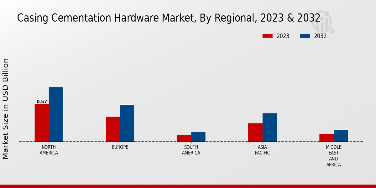 Casing Cementation Hardware Market Regional Insights