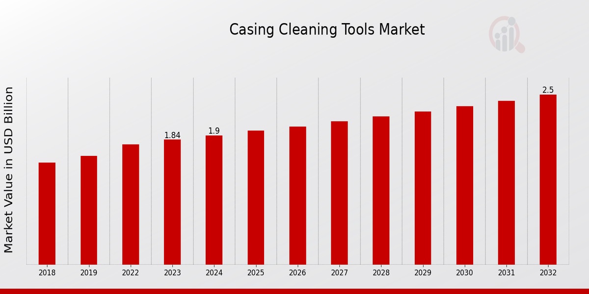 Casing Cleaning Tools Market Overview