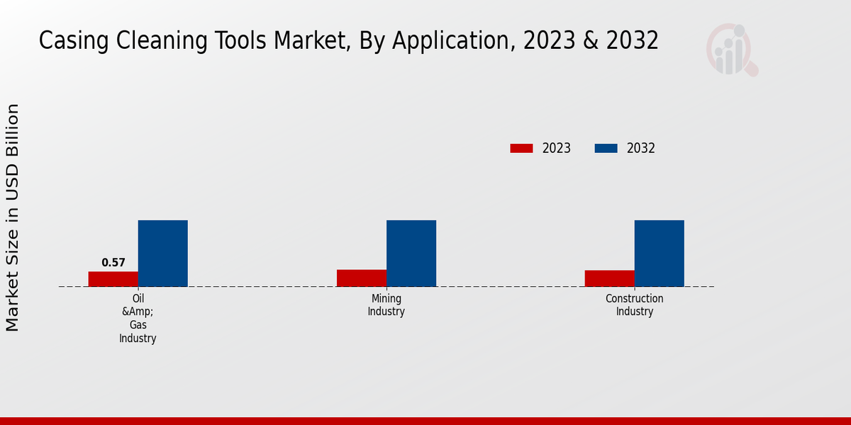 Casing Cleaning Tools Market Application Insights