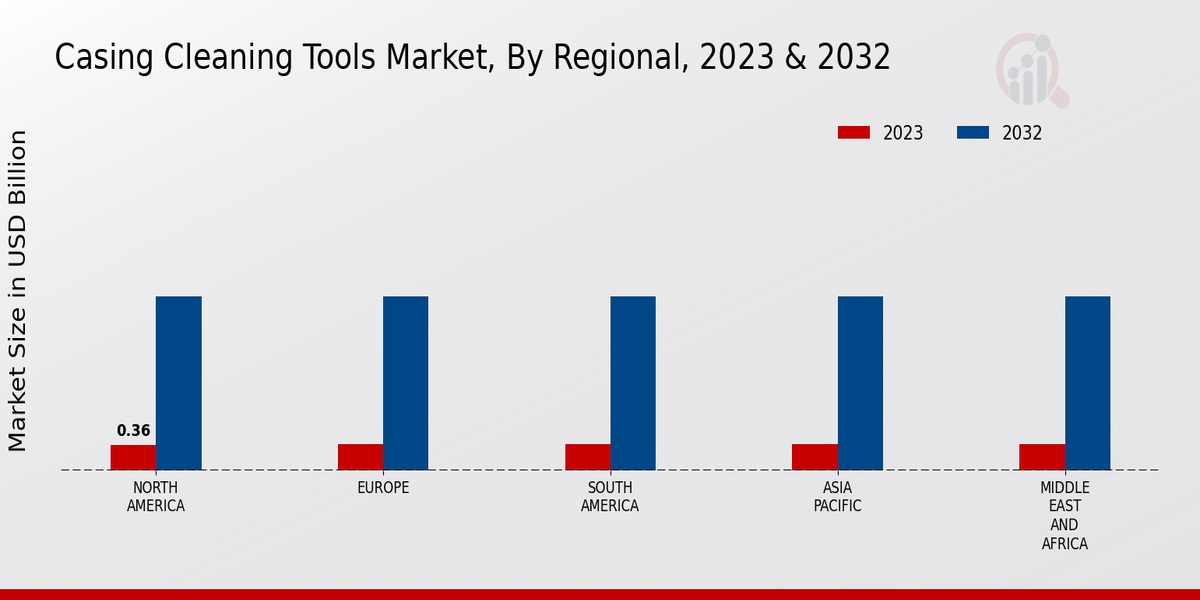 Casing Cleaning Tools Market Regional Insights