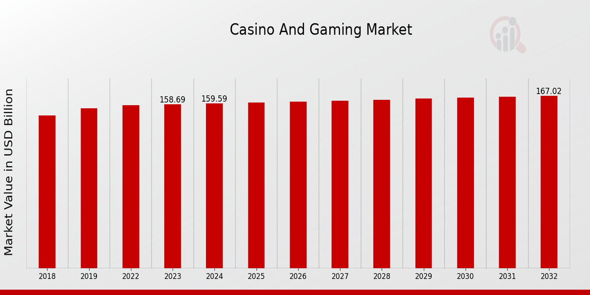 Casino and Gaming Market Overview