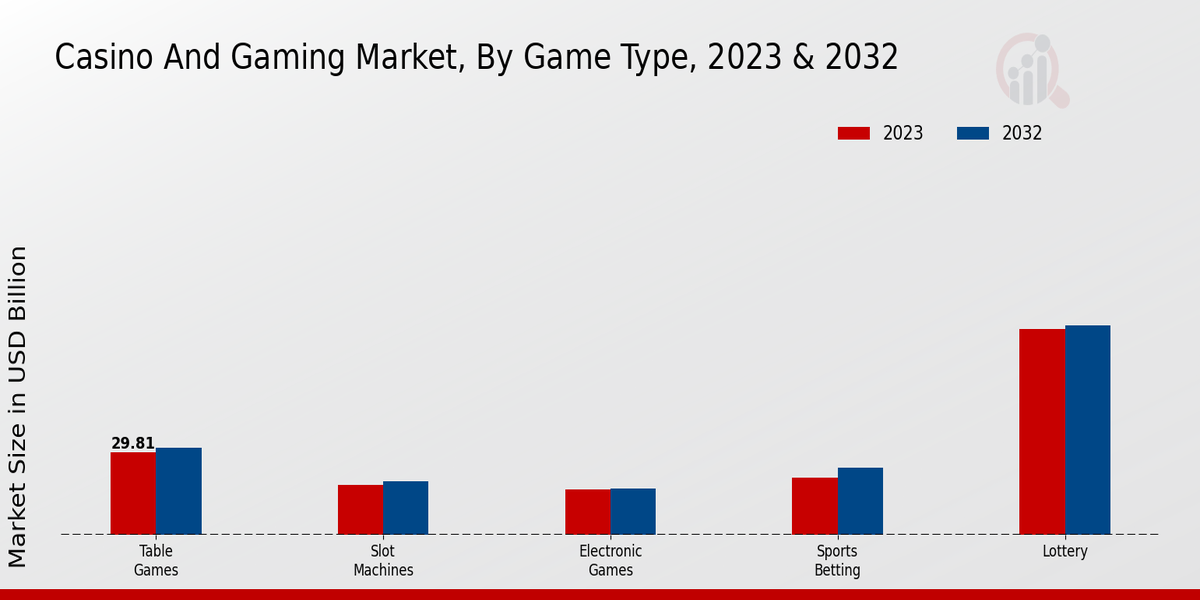 Casino and Gaming Market by game type