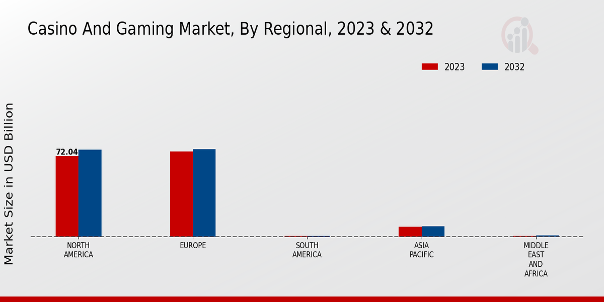 Casino and Gaming Market by region