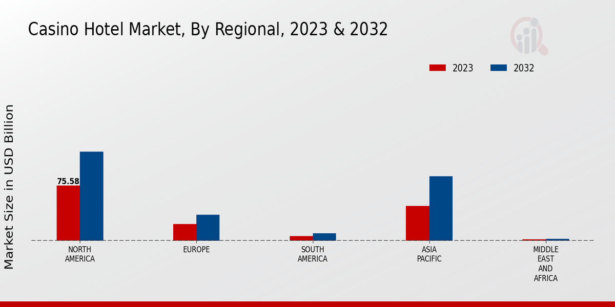 Casino Hotel Market By Regional