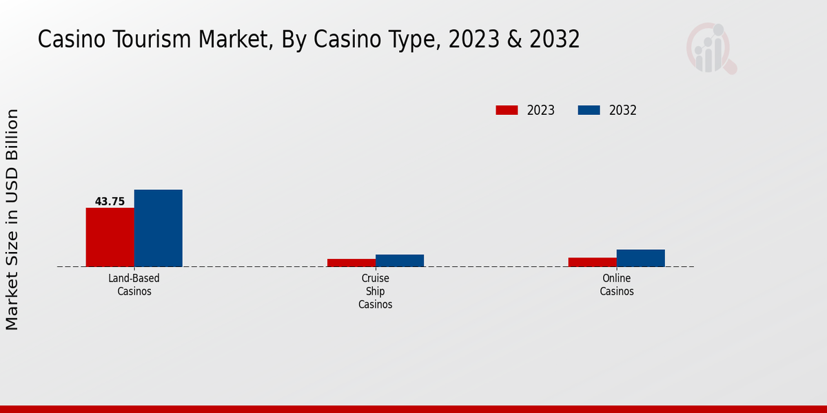 Casino Tourism Market Casino Type