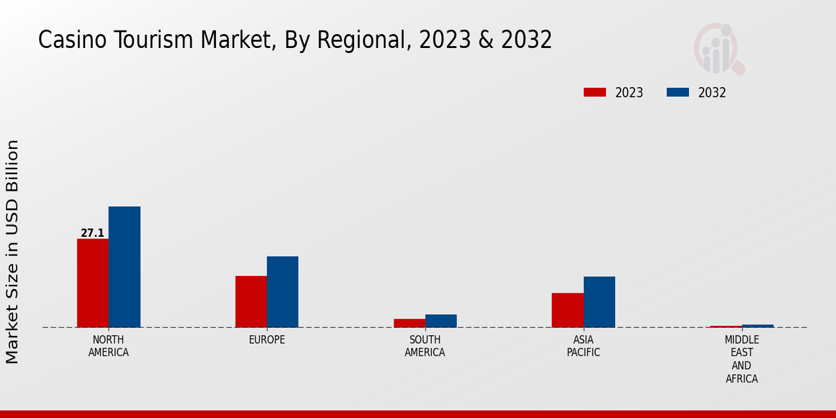 Casino Tourism Market Regional 