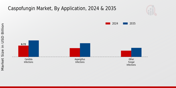 Caspofungin Market Application Insights  