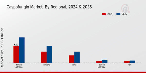 Caspofungin Market Regional Insights  