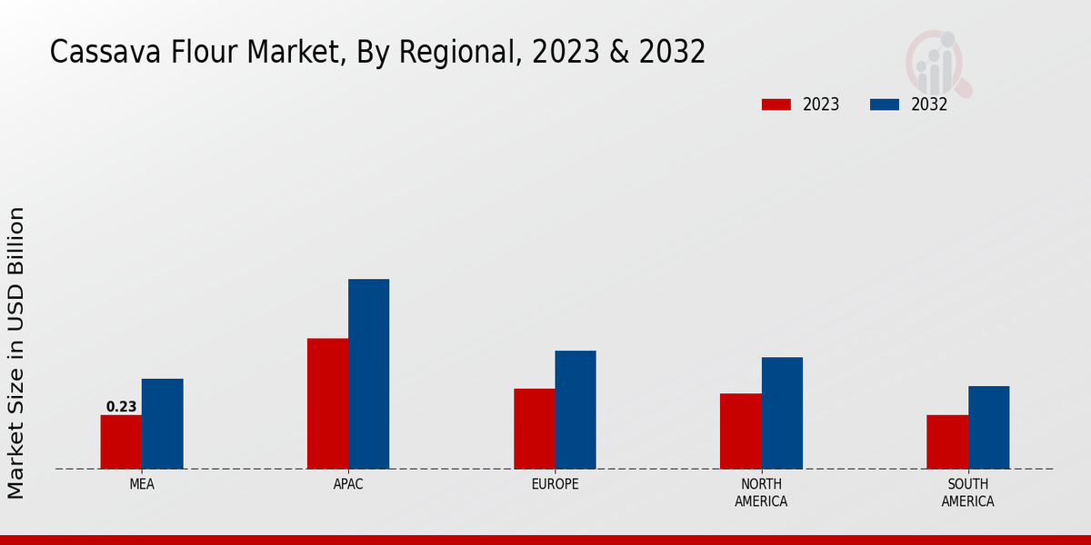 Cassava Flour Market By Regional