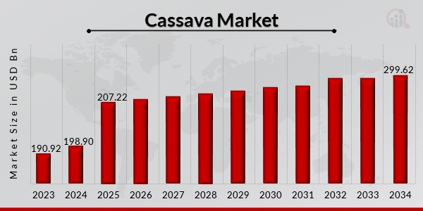 Cassava Market Overview