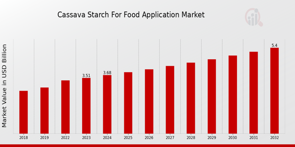 Cassava Starch for Food Application Market Overview