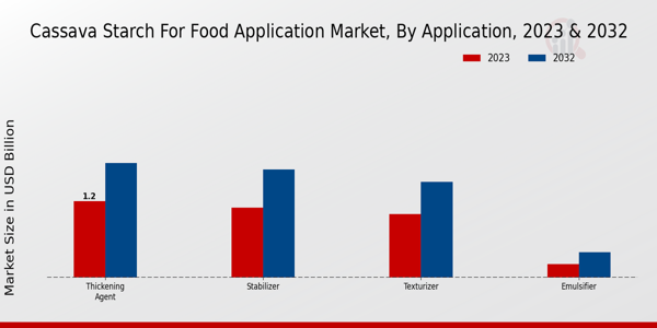 Cassava Starch for Food Application Market Application Insights