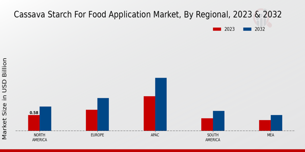 Cassava Starch for Food Application Market Regional Insights