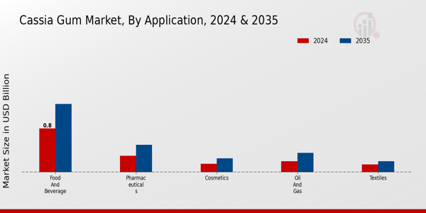 Cassia Gum Market Type Insights