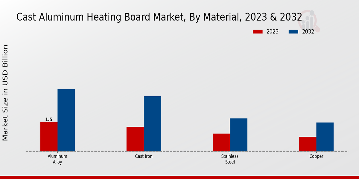 Cast Aluminum Heating Board Market Material