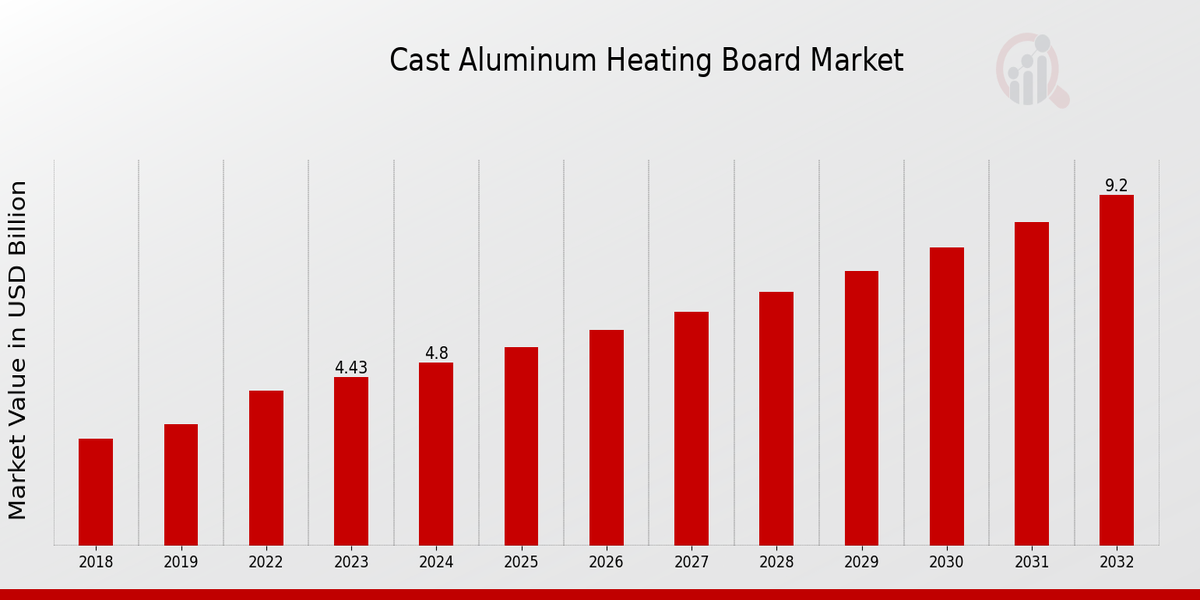 Cast Aluminum Heating Board Market Overview