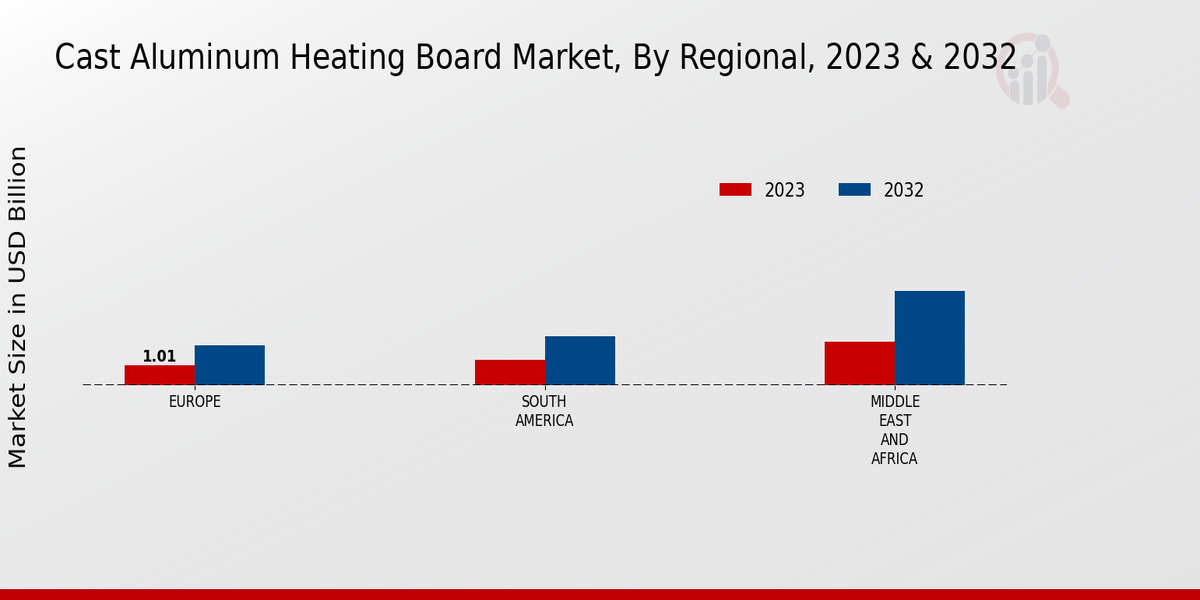 Cast Aluminum Heating Board Market Regional