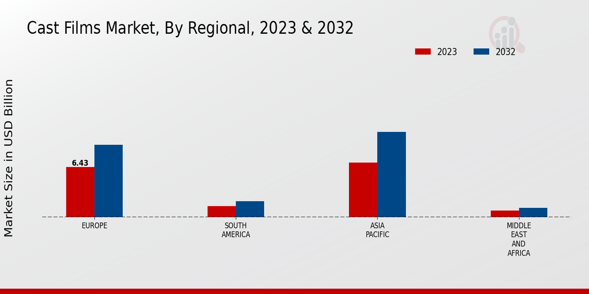 Cast Films Market Regional