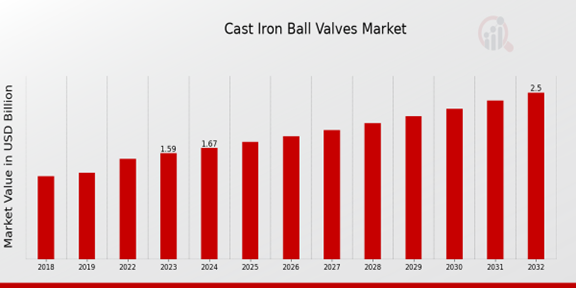 Cast Iron Ball Valves Market Overview